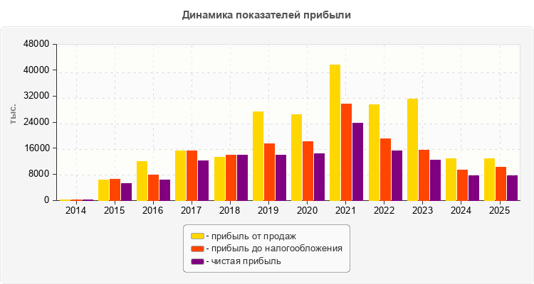 Динамика показателей прибыли