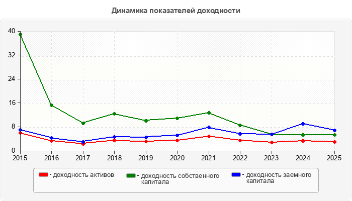 Динамика показателей доходности
