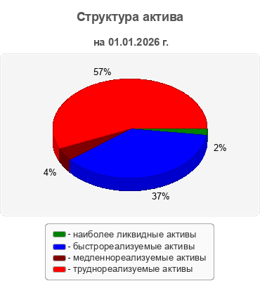Структура актива