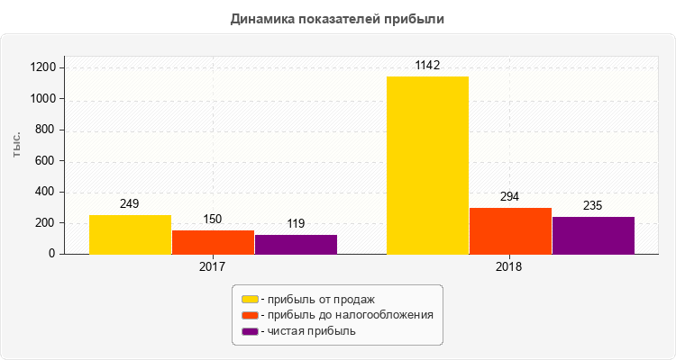 Динамика показателей прибыли