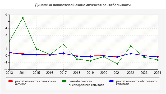 Динамика показателей экономическая рентабельности