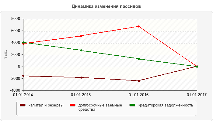 Динамика изменения пассивов