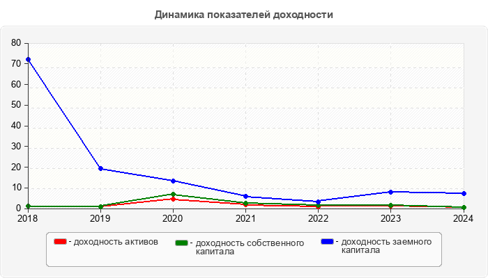 Динамика показателей доходности