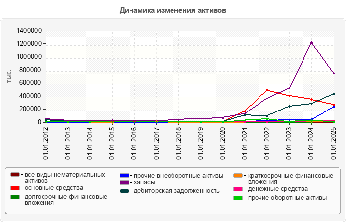 Динамика изменения активов