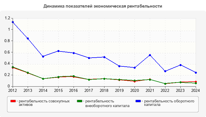 Динамика показателей экономическая рентабельности