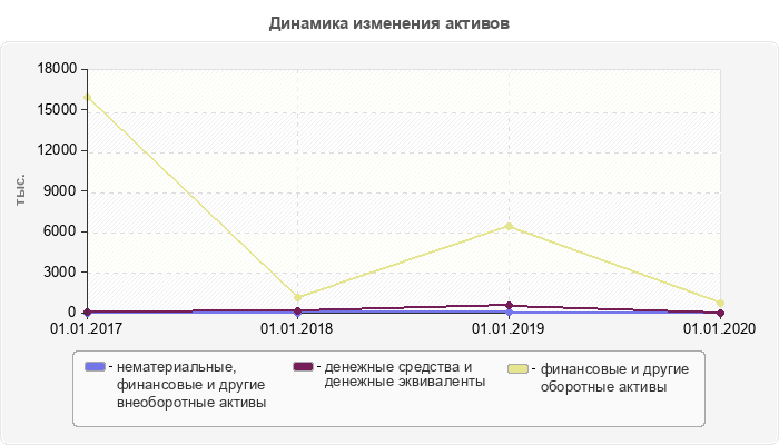 Динамика изменения активов