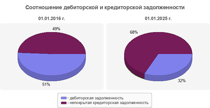 Соотношение дебиторской и кредиторской задолженности