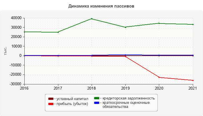 Динамика изменения пассивов