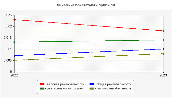 Динамика показателей прибыли