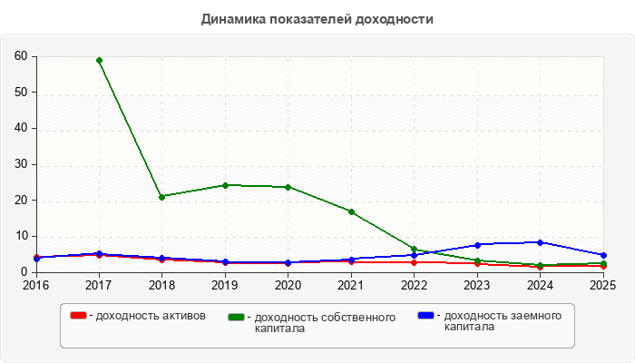 Динамика показателей доходности