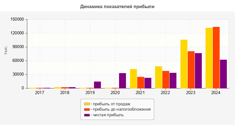 Динамика показателей прибыли