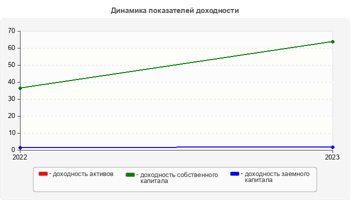 Динамика показателей доходности