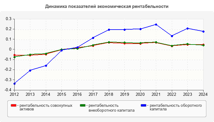 Динамика показателей экономическая рентабельности