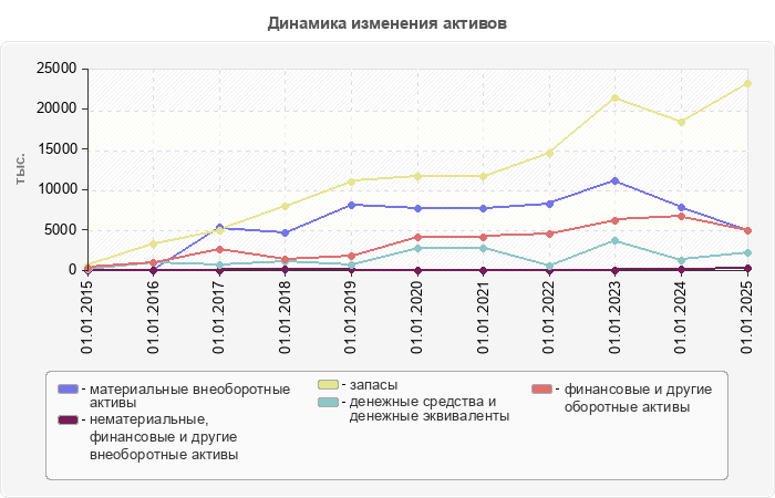 Динамика изменения активов