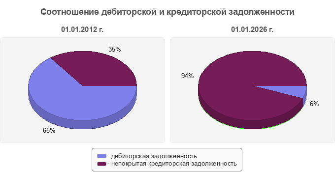 Соотношение дебиторской и кредиторской задолженности