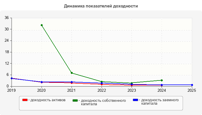 Динамика показателей доходности