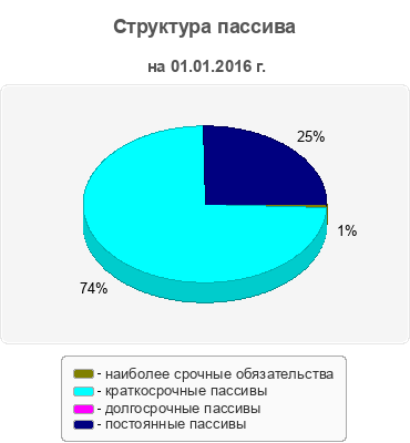 Структура пассива