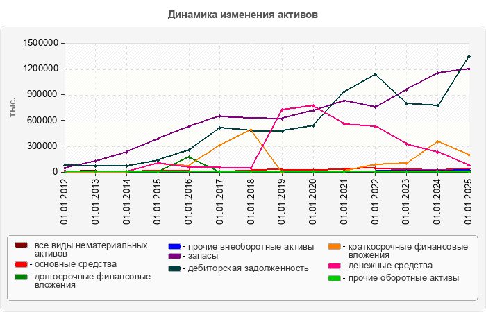 Динамика изменения активов