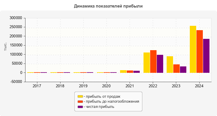 Динамика показателей прибыли
