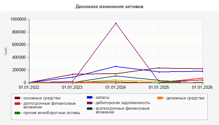 Динамика изменения активов