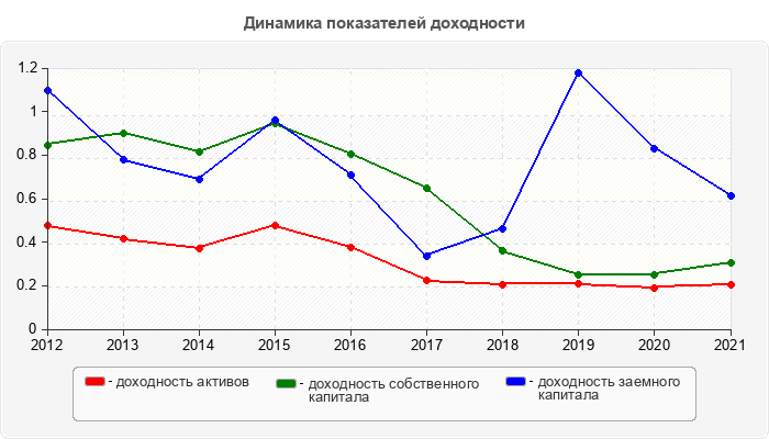 Динамика показателей доходности
