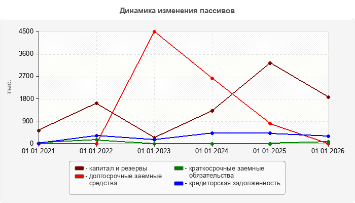 Динамика изменения пассивов