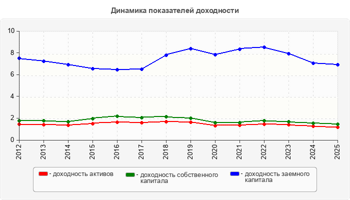 Динамика показателей доходности
