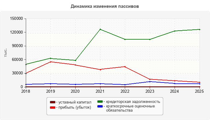 Динамика изменения пассивов