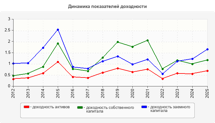 Динамика показателей доходности
