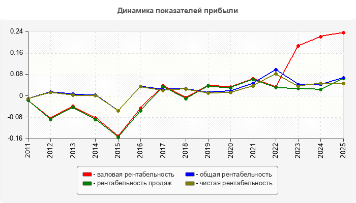 Динамика показателей прибыли