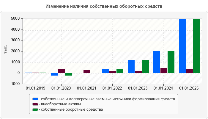 Изменение наличия собственных оборотных средств