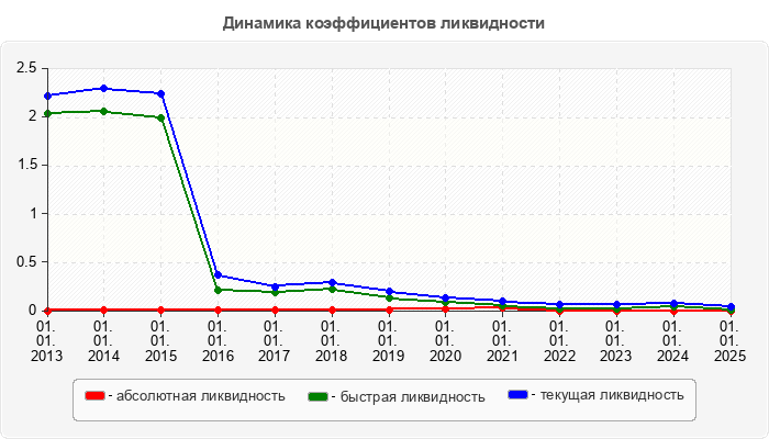 Динамика коэффициентов ликвидности
