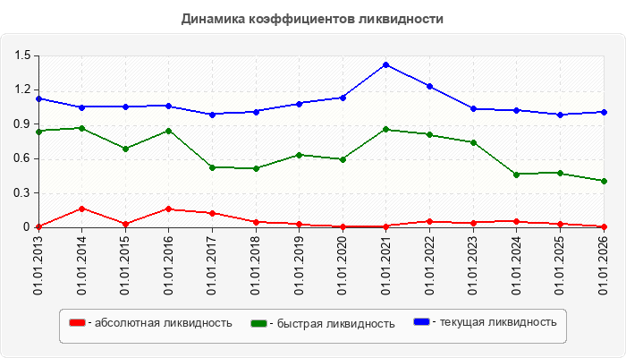Динамика коэффициентов ликвидности