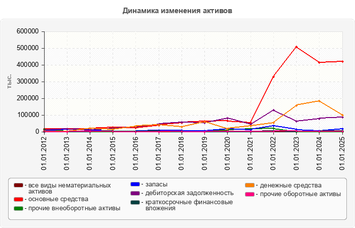 Динамика изменения активов