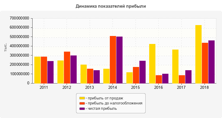 Динамика показателей прибыли