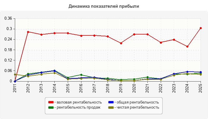Динамика показателей прибыли