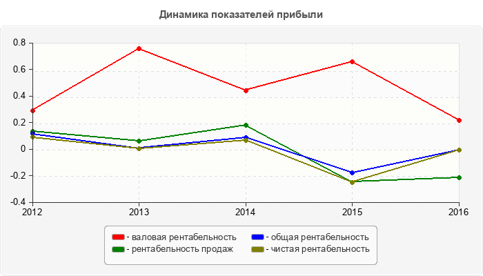 Динамика показателей прибыли