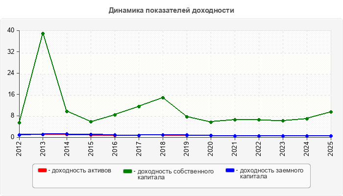 Динамика показателей доходности