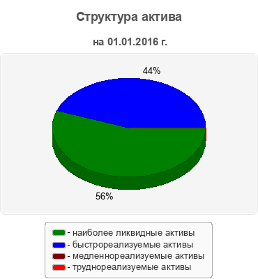 Структура актива