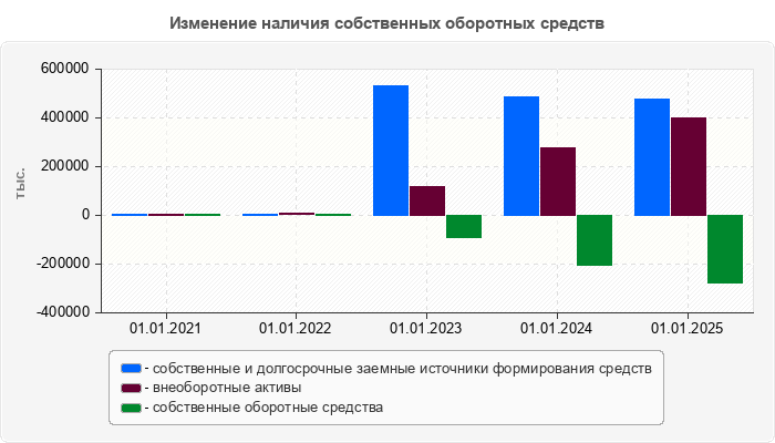 Изменение наличия собственных оборотных средств