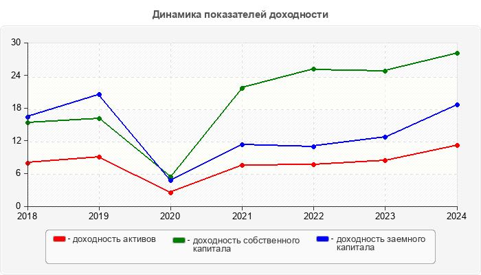 Динамика показателей доходности