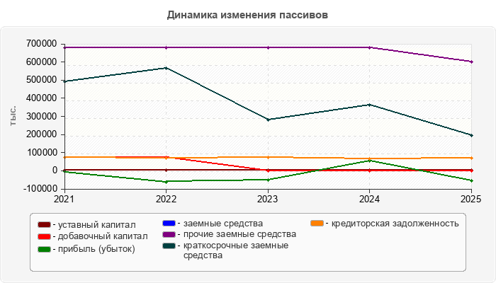 Динамика изменения пассивов