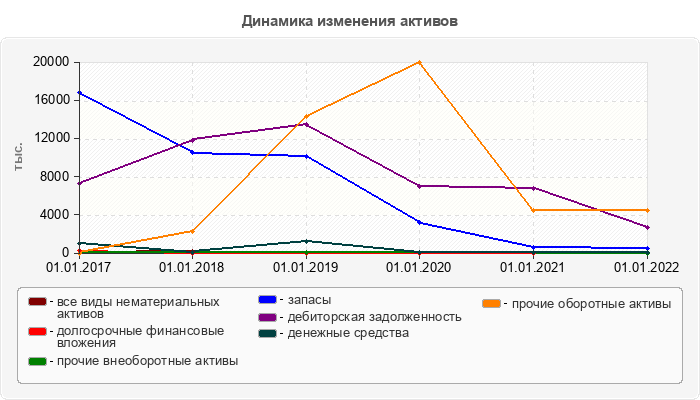 Динамика изменения активов