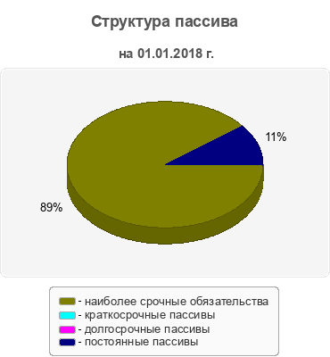 Структура пассива