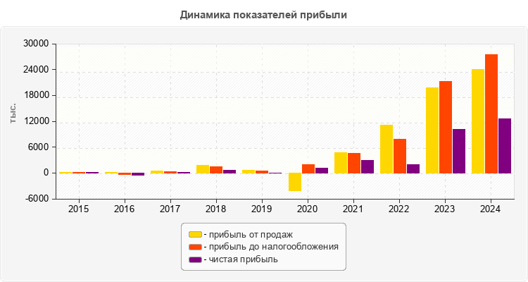 Динамика показателей прибыли