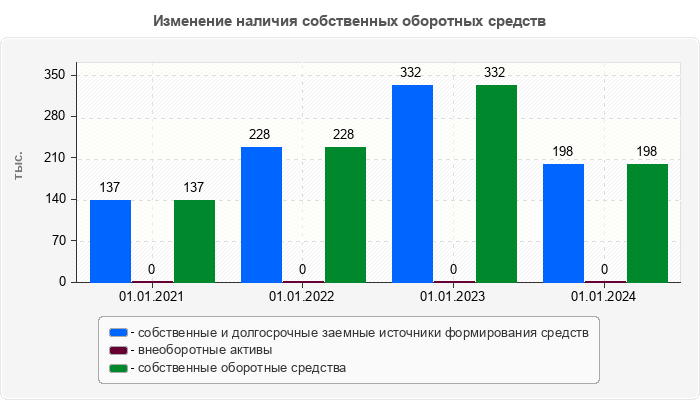 Изменение наличия собственных оборотных средств