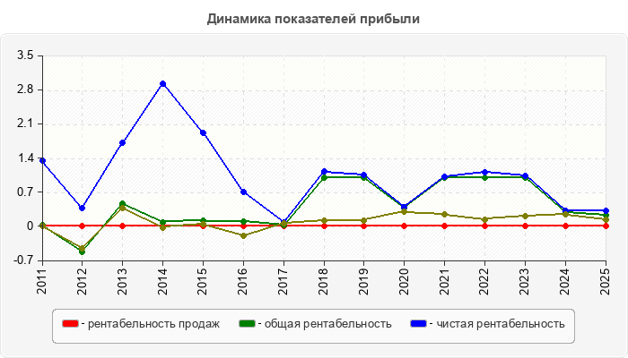 Динамика показателей прибыли