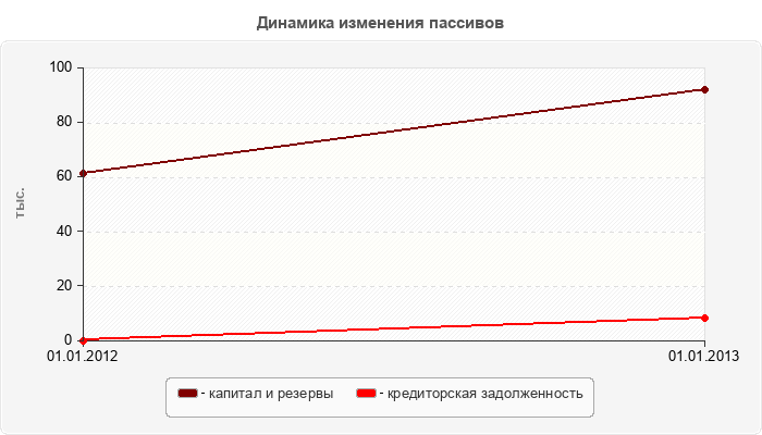 Динамика изменения пассивов
