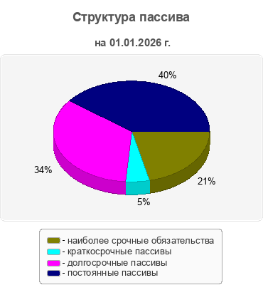 Структура пассива