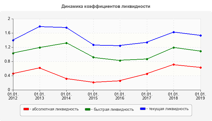 Динамика коэффициентов ликвидности